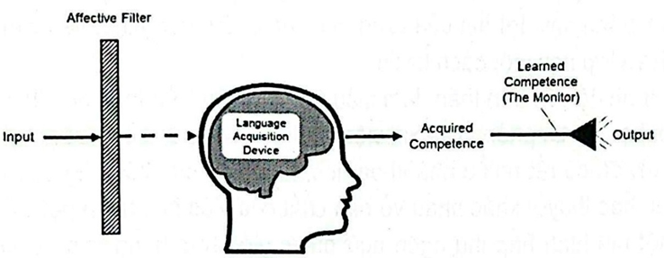 Mô hình thụ đắc ngôn ngữ của Krashen: