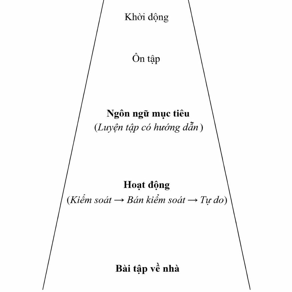 Sơ đồ kim tự tháp với các bước