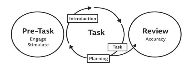 Test–Teach–Test hoặc Học dựa trên nhiệm vụ trong TESOL