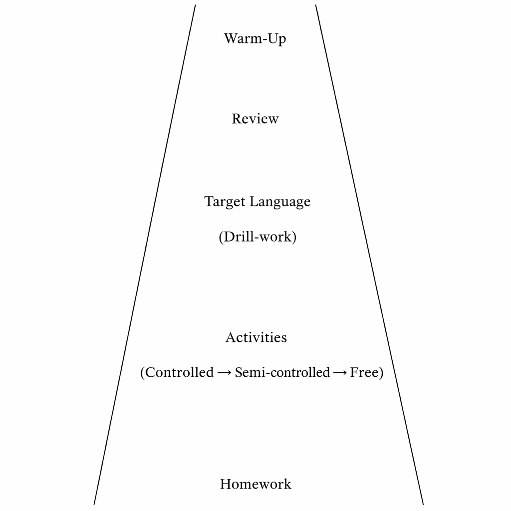 Trình bày – Luyện tập – Sản xuất