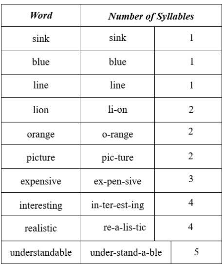 The Ultimate TESOL Guide - bảng phân loại số lượng âm tiết của từ
